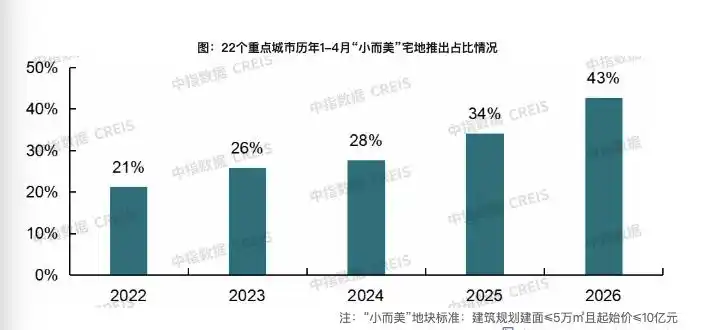 “小而美”宅地成各大房企争抢焦点